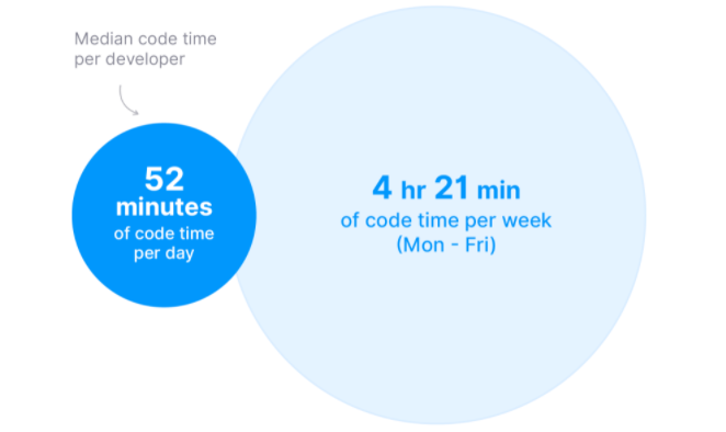 程序员都是日复一日的敲代码吗？
